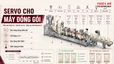 Servo cho máy đóng gói: Kiểm soát chính xác, nâng cao tốc độ và chất lượng sản phẩm