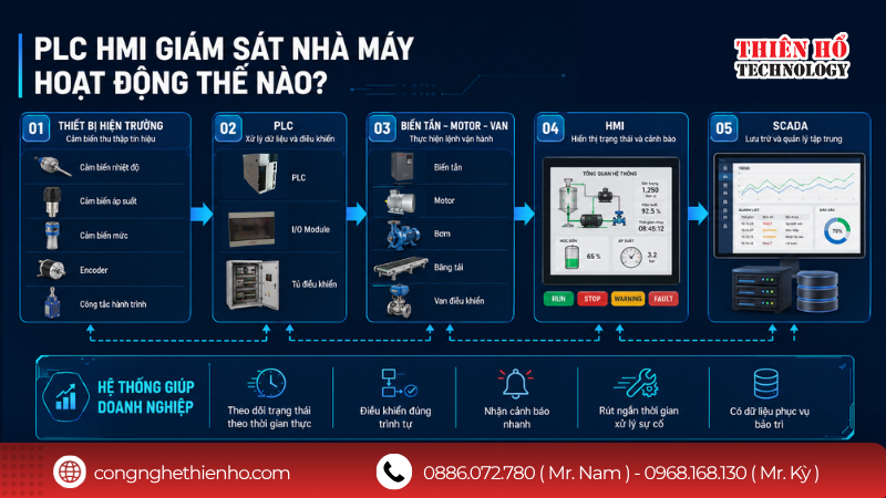 Giải pháp PLC HMI cho hệ thống giám sát nhà máy hoạt động như thế nào?