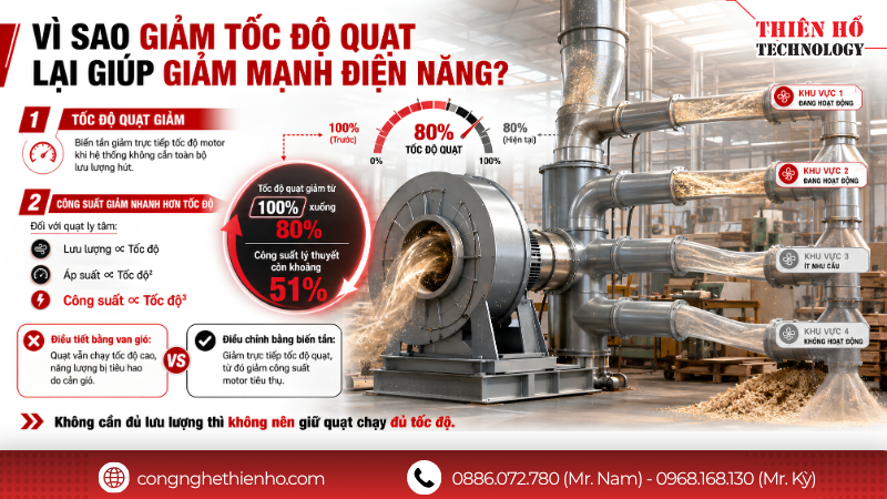 Vì sao quạt hút bụi ngành gỗ thường có tiềm năng tiết kiệm điện?