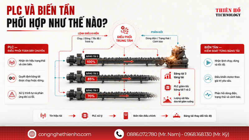 Biến tần và PLC phối hợp điều khiển nhiều băng tải như thế nào?