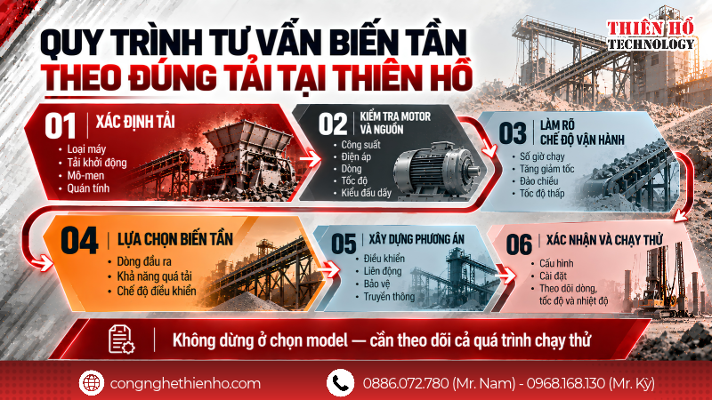 Quy trình tư vấn biến tần theo đúng tải tại Thiên Hổ