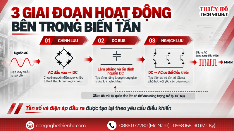 Biến tần là gì về nguyên lý? 3 giai đoạn hoạt động chính