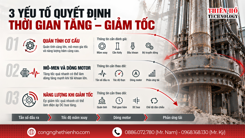 3 yếu tố quan trọng khi cài tăng giảm tốc cho mâm xoay máy khoan cọc nhồi