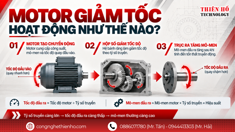 Nguyên lý hoạt động của motor giảm tốc