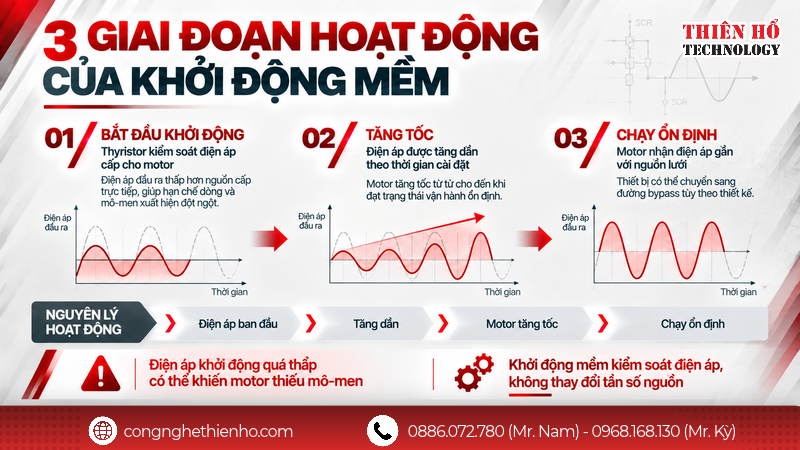 Nguyên lý hoạt động của khởi động mềm