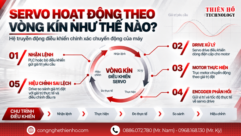 Nguyên lý hoạt động của motor servo