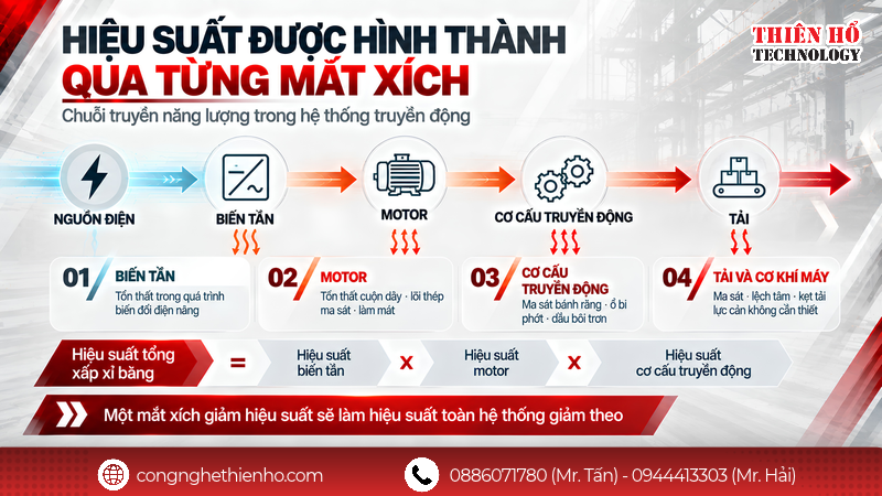 Hiệu suất được hình thành trong một hệ truyền động như thế nào?