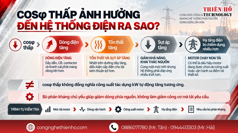 Hệ số công suất thấp ảnh hưởng đến motor và hệ thống điện ra sao?