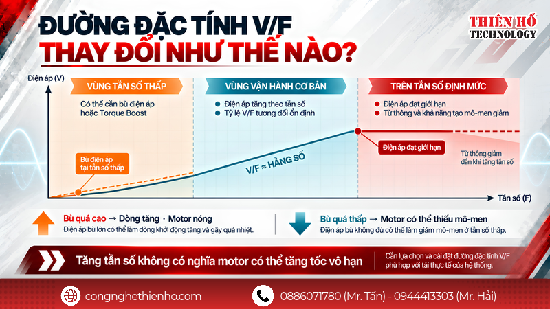Nguyên lý hoạt động của chế độ điều khiển V/F trên biến tần