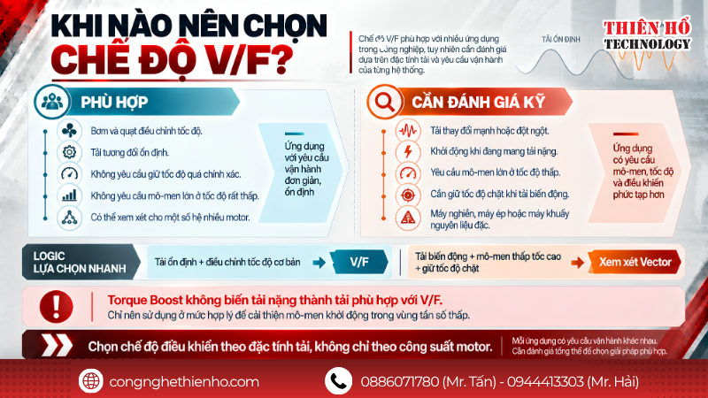 3. V/F có giới hạn rõ rệt khi motor chạy ở tốc độ rất thấp