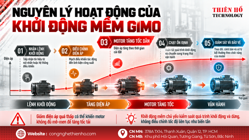 Nguyên lý hoạt động của khởi động mềm GIMO