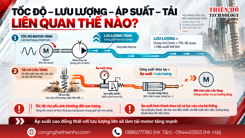 Biến tần cho motor bơm thủy lực ảnh hưởng đến tốc độ, lưu lượng và tải thế nào?