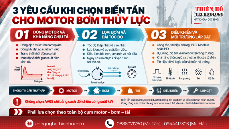 Ba yêu cầu khi chọn biến tần cho motor bơm thủy lực