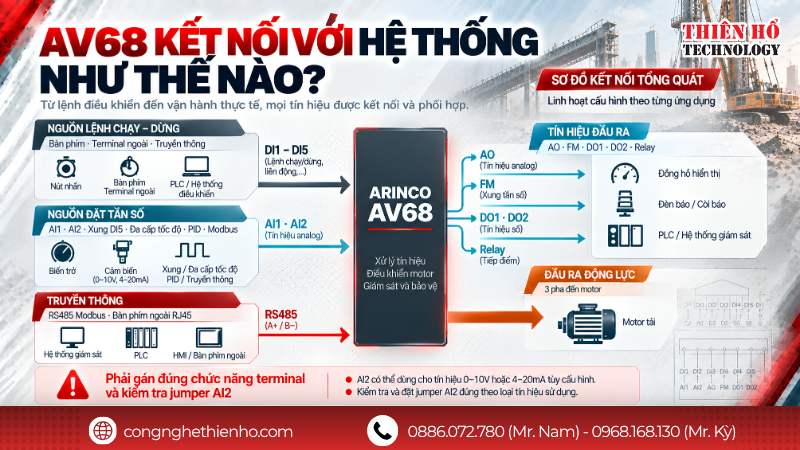 Cấu hình điều khiển và kết nối của biến tần ARINCO AV68