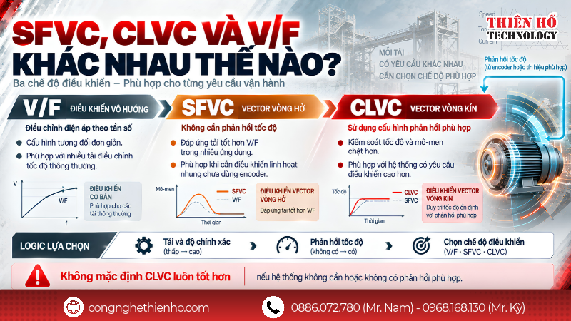 Cấu hình điều khiển và cổng kết nối của biến tần ARINCO AV23