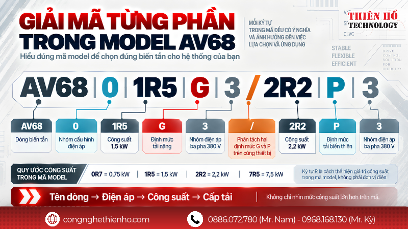 Cấu trúc của mã model biến tần ARINCO AV68