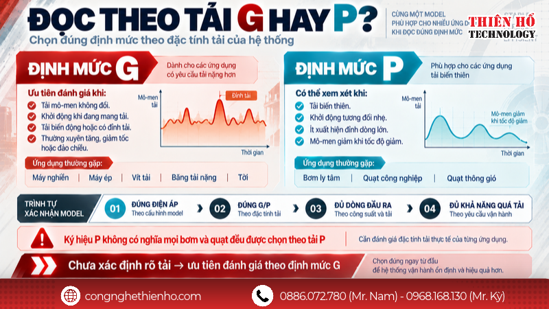 Đọc mã model biến tần ARINCO AV68 theo công suất, G/P và điện áp