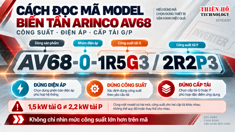 Mã model biến tần ARINCO AV68: Cách đọc công suất, điện áp và cấp tải 