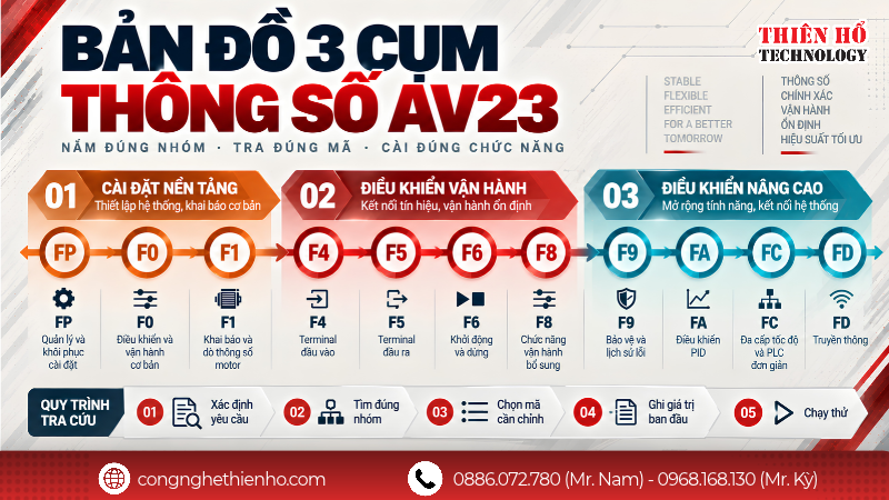 Bản đồ nhóm thông số biến tần ARINCO AV23