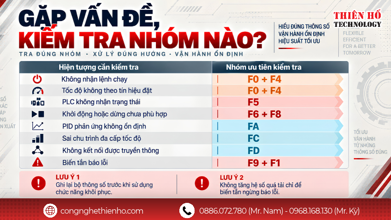 2.3. Thông số biến tần ARINCO AV23 nhóm F9, FA, FC và FD