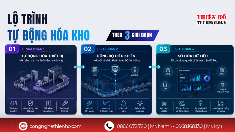 Lộ trình đầu tư tự động hóa kho logistics cho doanh nghiệp
