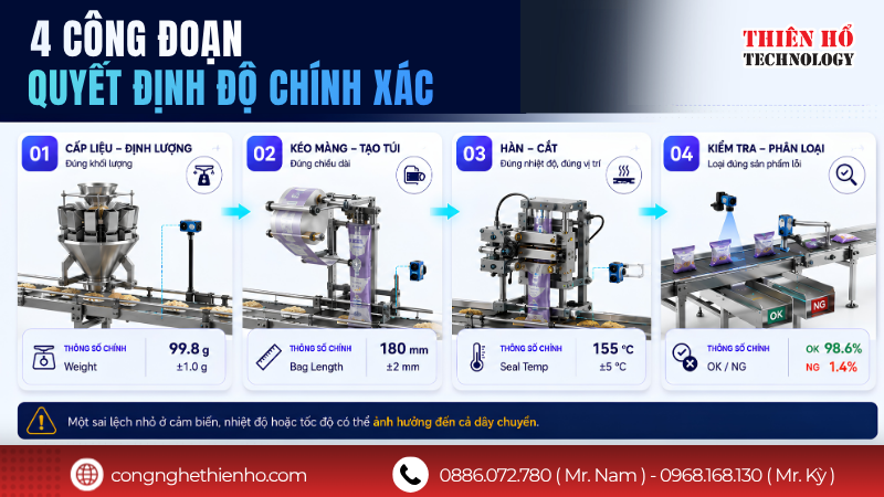 Những khu vực nên ưu tiên PLC HMI cho dây chuyền đóng gói
