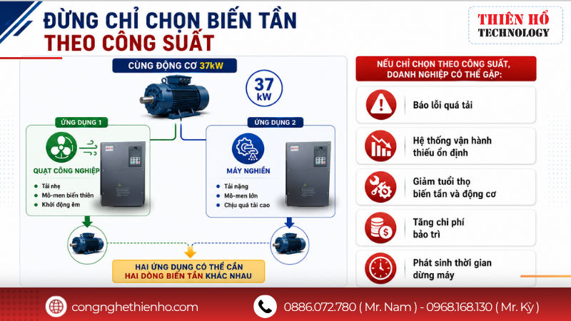 Vì sao không nên chỉ nhìn vào công suất khi đọc thông số biến tần?