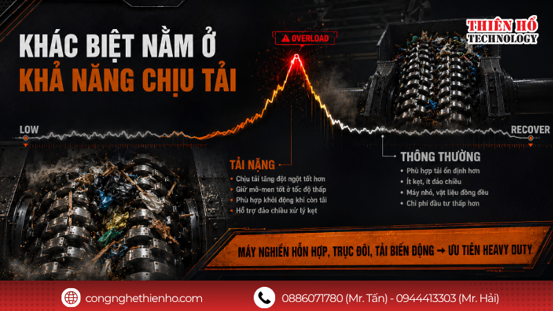 So sánh biến tần tải nặng cho máy nghiền rác và biến tần thông thường